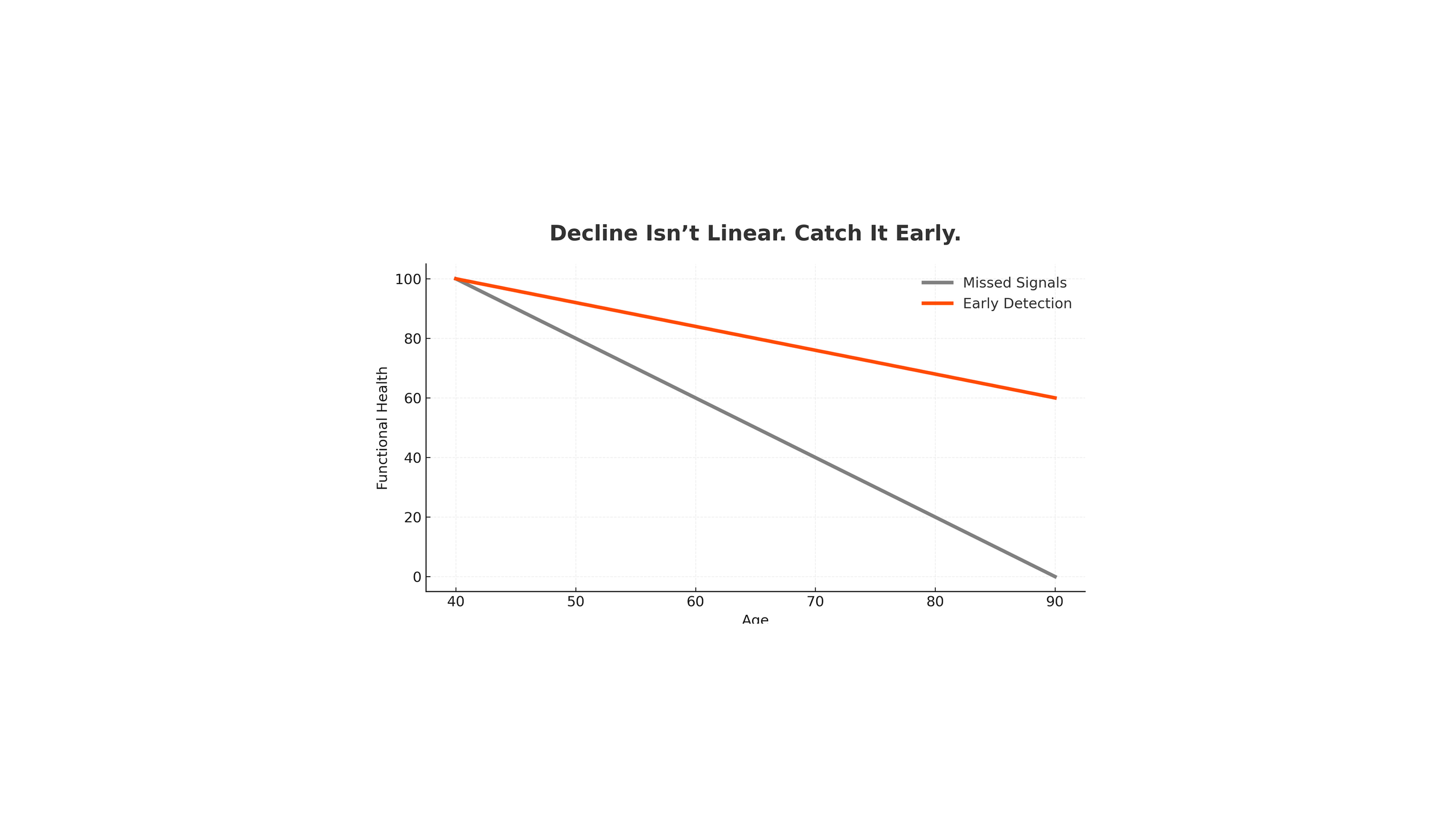 Are We Just Measuring Decline, or Actually Helping People?